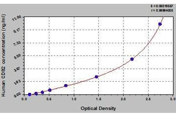 CD82 ELISA Kit