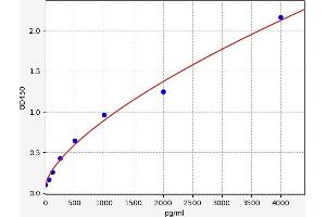Typical standard curve