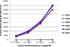 FLISA plate was coated with purified mouse IgGκ, IgMκ, IgAκ, IgGλ, IgMλ, and IgAλ. (Rat anti-Mouse lambda Antibody)