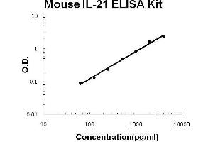 Mouse IL-21 PicoKine ELISA Kit standard curve