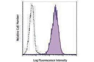 Flow Cytometry (FACS) image for anti-Steroid Sulfatase (STS) antibody (PE) (ABIN2662386) (STS antibody  (PE))