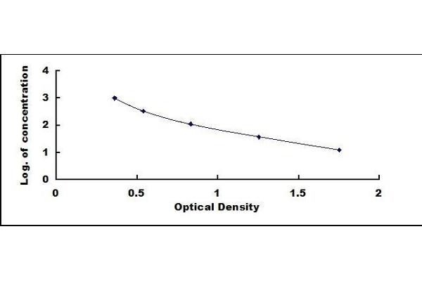 Urotensin 2 ELISA Kit