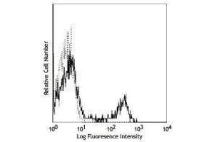 Flow Cytometry (FACS) image for anti-CD16 (CD16) antibody (FITC) (ABIN2661526) (CD16 antibody  (FITC))