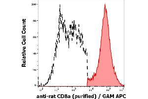 Separation of rat CD8a positive thymocytes (red-filled) from CD8a negative thymocytes (black-dashed) in flow cytometry analysis (surface staining) of rat thymocyte suspension stained using anti-rat CD8a (OX-8) purified antibody (concentration in sample 0. (CD8 alpha antibody)