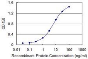 Detection limit for recombinant GST tagged TNFRSF21 is 0. (TNFRSF21 antibody  (AA 1-472))
