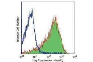 Flow Cytometry (FACS) image for anti-Fms-Related tyrosine Kinase 3 (FLT3) antibody (Biotin) (ABIN2660938) (FLT3 antibody  (Biotin))