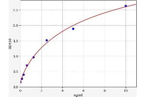 Typical standard curve (STH ELISA Kit)