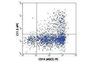 Flow Cytometry (FACS) image for anti-IL-12/IL-23p40 (Monomer) antibody (APC) (ABIN2658774) (IL-12/IL-23 p40 antibody  (Monomer) (APC))