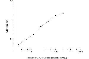 Typical standard curve (FGF21 ELISA Kit)