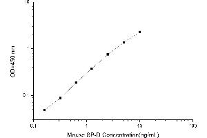 Typical standard curve (SFTPD ELISA Kit)