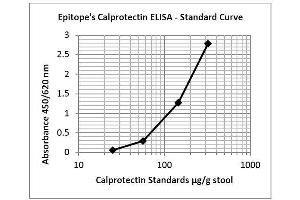 ELISA image for Calprotectin (S100A8/A9) ELISA Kit (ABIN1305156) (Calprotectin ELISA Kit)