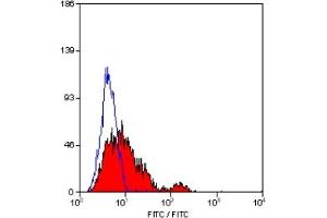 Staining of human peripheral blood lymphocytes with RAT ANTI HUMAN/MOUSE CD49f (ITGA6 antibody)