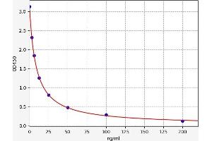 Typical standard curve (DPD ELISA Kit)