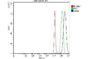 Flow Cytometry analysis of PC-3 cells using anti-GRB2 antibody (ABIN7599096). (GRB2 antibody  (AA 1-217))