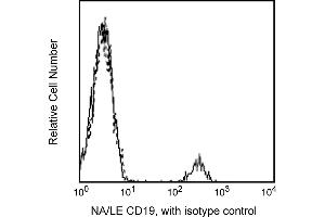 Flow Cytometry (FACS) image for anti-CD19 Molecule (CD19) antibody (ABIN1177334) (CD19 antibody)