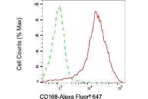 Flow cytometric analysis of CD168 expression in HAP-1 cells using CD168 antibody (ABIN7799009), 1:2,000). (Recombinant HMMR antibody)