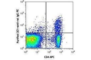 Flow Cytometry (FACS) image for anti-Neuropilin 1 (NRP1) antibody (ABIN2664542) (Neuropilin 1 antibody)