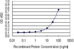 Detection limit for recombinant GST tagged CDAN1 is 1 ng/ml as a capture antibody. (Codanin 1 (CDNA1) (AA 1130-1227) antibody)