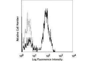 Flow Cytometry (FACS) image for anti-CD2 (CD2) antibody (FITC) (ABIN2661570) (CD2 antibody  (FITC))