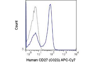 Human peripheral blood lymphocytes were stained with 5 μL(0. (CD27 antibody  (APC-Cy7))