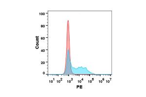 Flow Cytometry (FACS) image for CD80 (CD80) (AA 35-242) protein (mFc-His Tag) (ABIN6964082)