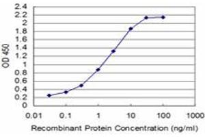 Detection limit for recombinant GST tagged TCL1A is approximately 0. (TCL1A antibody  (AA 61-114))