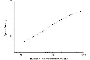 Typical standard curve (FTH1 ELISA Kit)