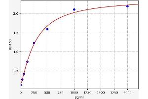 Typical standard curve (IL-17 ELISA Kit)