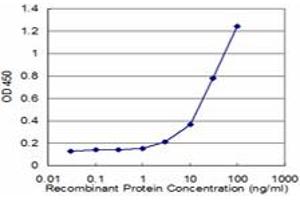Detection limit for recombinant GST tagged PLEK is approximately 3ng/ml as a capture antibody.