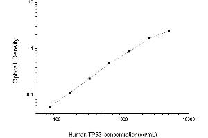 Typical standard curve