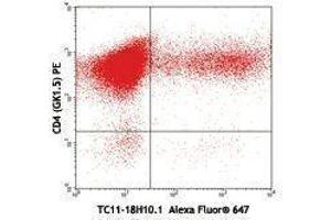 Flow Cytometry (FACS) image for anti-Interleukin 17A (IL17A) antibody (Alexa Fluor 647) (ABIN2657944) (Interleukin 17a antibody  (Alexa Fluor 647))