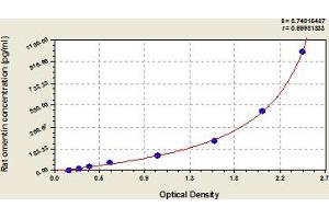 Typical Standard Curve (ITLN1/Omentin ELISA Kit)