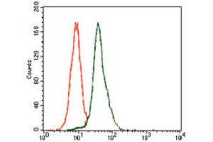 Flow Cytometry (FACS) image for anti-E2F Transcription Factor 1 (E2F1) (AA 69-223) antibody (ABIN1845545) (E2F1 antibody  (AA 69-223))