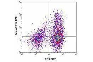 Flow Cytometry (FACS) image for anti-Tumor Necrosis Factor Receptor Superfamily, Member 4 (TNFRSF4) antibody (APC) (ABIN2656910) (TNFRSF4 antibody  (APC))