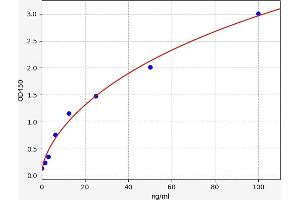 Typical standard curve (HLA-DQA1 ELISA Kit)