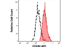 Separation of human CD184 positive lymphocytes (red-filled) from monocytes (black-dashed) in flow cytometry analysis (surface staining) of human peripheral whole blood stained using anti-human CD184 (12G5) APC antibody (10 μL reagent / 100 μL of peripheral whole blood). (CXCR4 antibody  (APC))