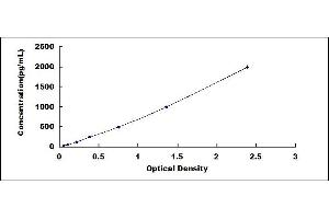 Typical standard curve (NPPC ELISA Kit)