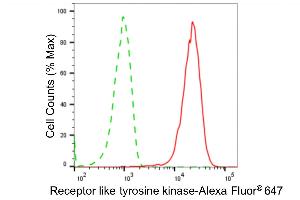 Flow cytometric analysis of Receptor like tyrosine kinase expression in HepG2 cells using Receptor like tyrosine kinase antibody (ABIN7800266), 1:2,000). (Recombinant RYK antibody)