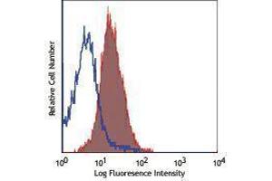 Flow Cytometry (FACS) image for anti-Mast/stem Cell Growth Factor Receptor (KIT) antibody (PE-Cy7) (ABIN2659416) (KIT antibody  (PE-Cy7))