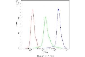 Flow cytometry testing of human THP1 cells with NLRP3 antibody at 1ug/10^6 cells (blocked with goat sera) (NLRP3 antibody  (N-Term))