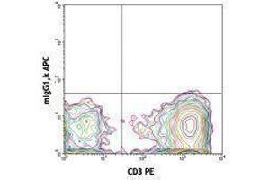 Flow Cytometry (FACS) image for anti-TCR V gamma 9 antibody (APC) (ABIN2658834) (TCR V gamma 9 antibody (APC))