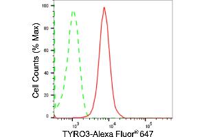 Flow cytometric analysis of TYRO3 expression in HepG2 cells using TYRO3 antibody (ABIN7800699), 1:2,000).