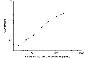 Typical standard curve (FAS ELISA Kit)