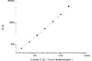 Typical standard curve (DLK1 CLIA Kit)