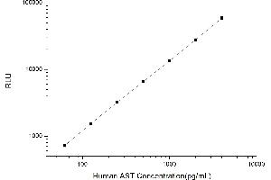 Typical standard curve (GOT1 CLIA Kit)