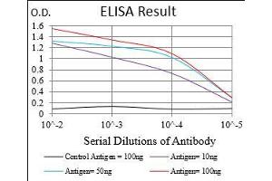 Black line: Control Antigen (100 ng), Purple line: Antigen(10 ng), Blue line: Antigen (50 ng), Red line: Antigen (100 ng),