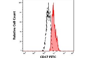 Separation of human CD47 positive lymphocytes (red-filled) from CD47 negative lymphocytes (black-dashed) in flow cytometry analysis (surface staining) of human peripheral whole blood stained using anti-human CD47 (MEM-122) FITC antibody (20 μL reagent / 100 μL of peripheral whole blood).
