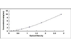 Typical standard curve (Ephrin B2 ELISA Kit)