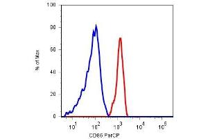 Surface staining of human peripheral blood cells with anti-CD86 (BU63) PerCP (monocyte gate). (CD86 antibody  (APC))