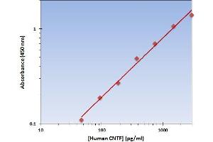 Ciliary Neurotrophic Factor (CNTF) ELISA Kit